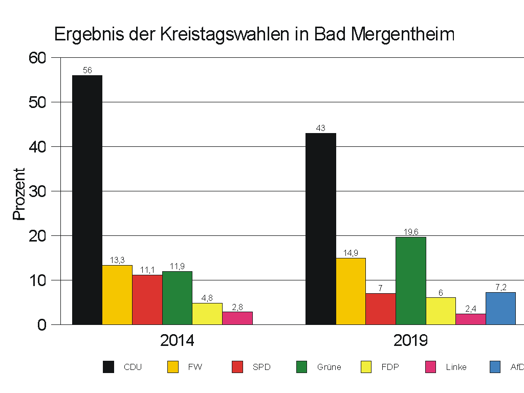 Ergebnisse der Kreistagswahlen in Bad Mergentheim